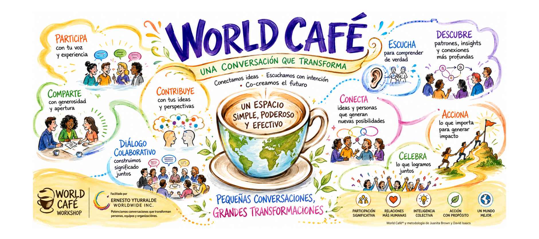 World Cafe,
										metodología ágil para la co-creación desde la Inteligencia Colectiva